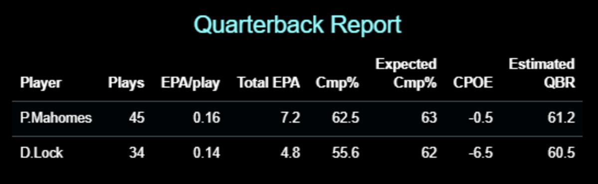 CPOE = Completion Percentage Over Expectation (Completion Percentage minus Expected Completion Percentage), QBR = ESPN's Quarterback Rating metric